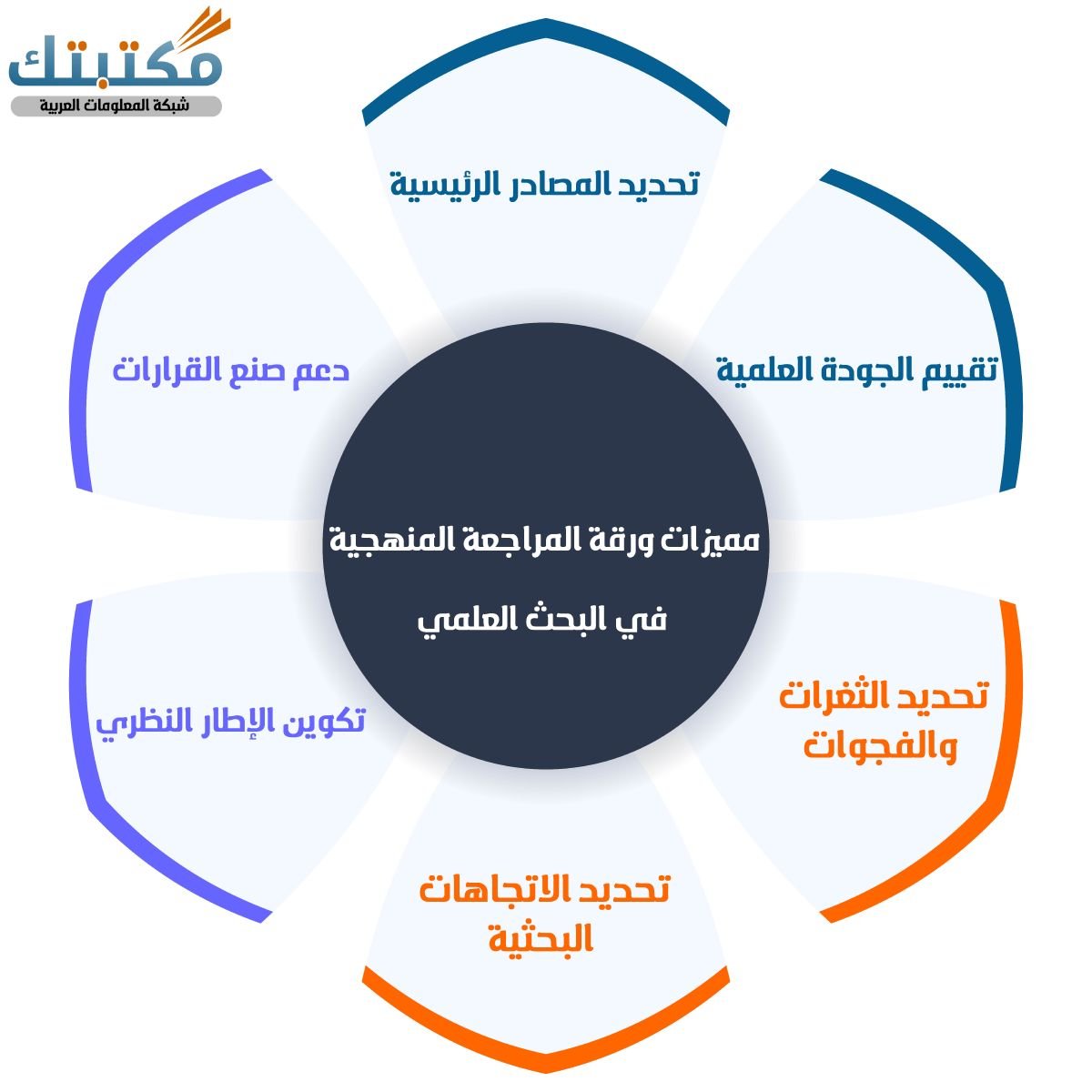 مميزات ورقة المراجعة المنهجية في البحث العلمي